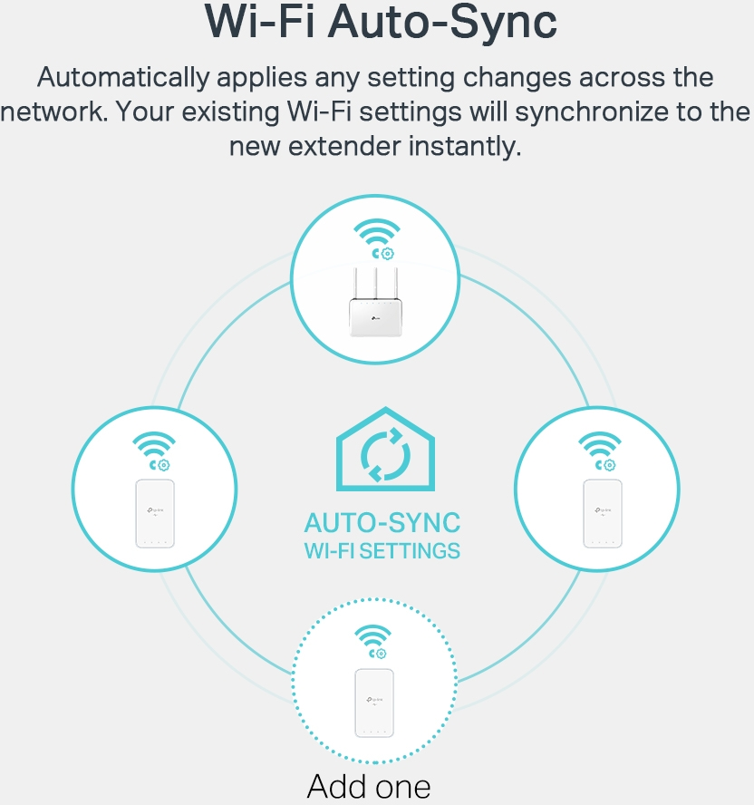 Diagramme montrant la synchronisation automatique Wi-Fi. Il comprend une icône centrale et trois icônes environnantes.