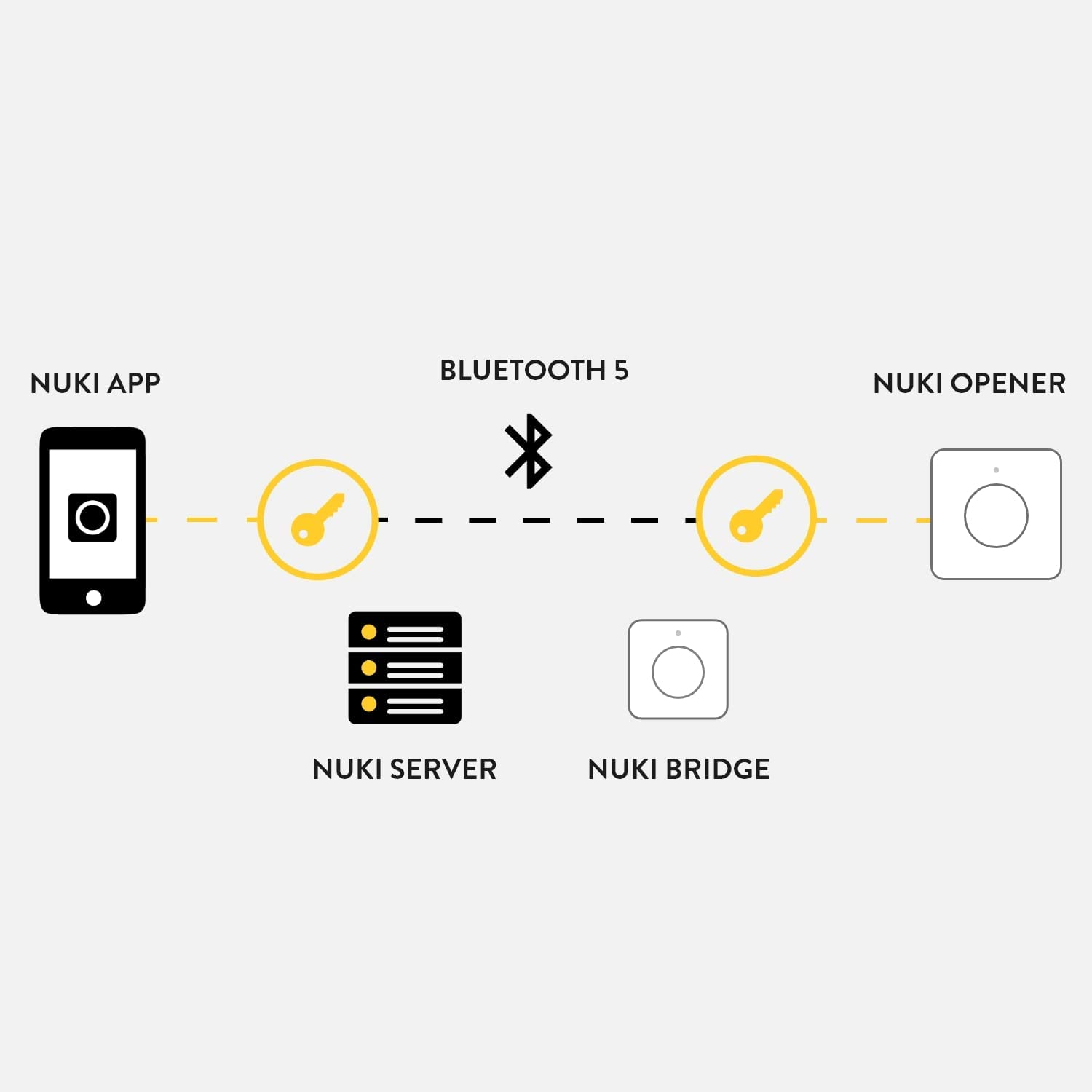 Diagrama: App, Bluetooth 5, Opener, Server, Bridge. Iconos de llave conectan los elementos.