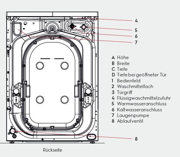 Rückansicht einer Waschmaschine. Etiketten und Zahlen sind sichtbar. Technische Zeichnung.