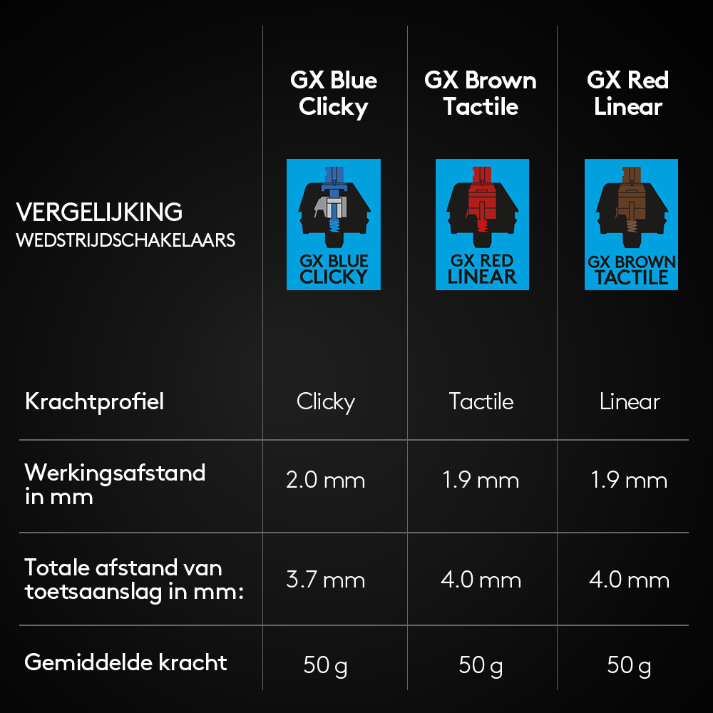 Comparison chart of mechanical keyboard switches: Blue Clicky, Brown Tactile, and Red Linear.