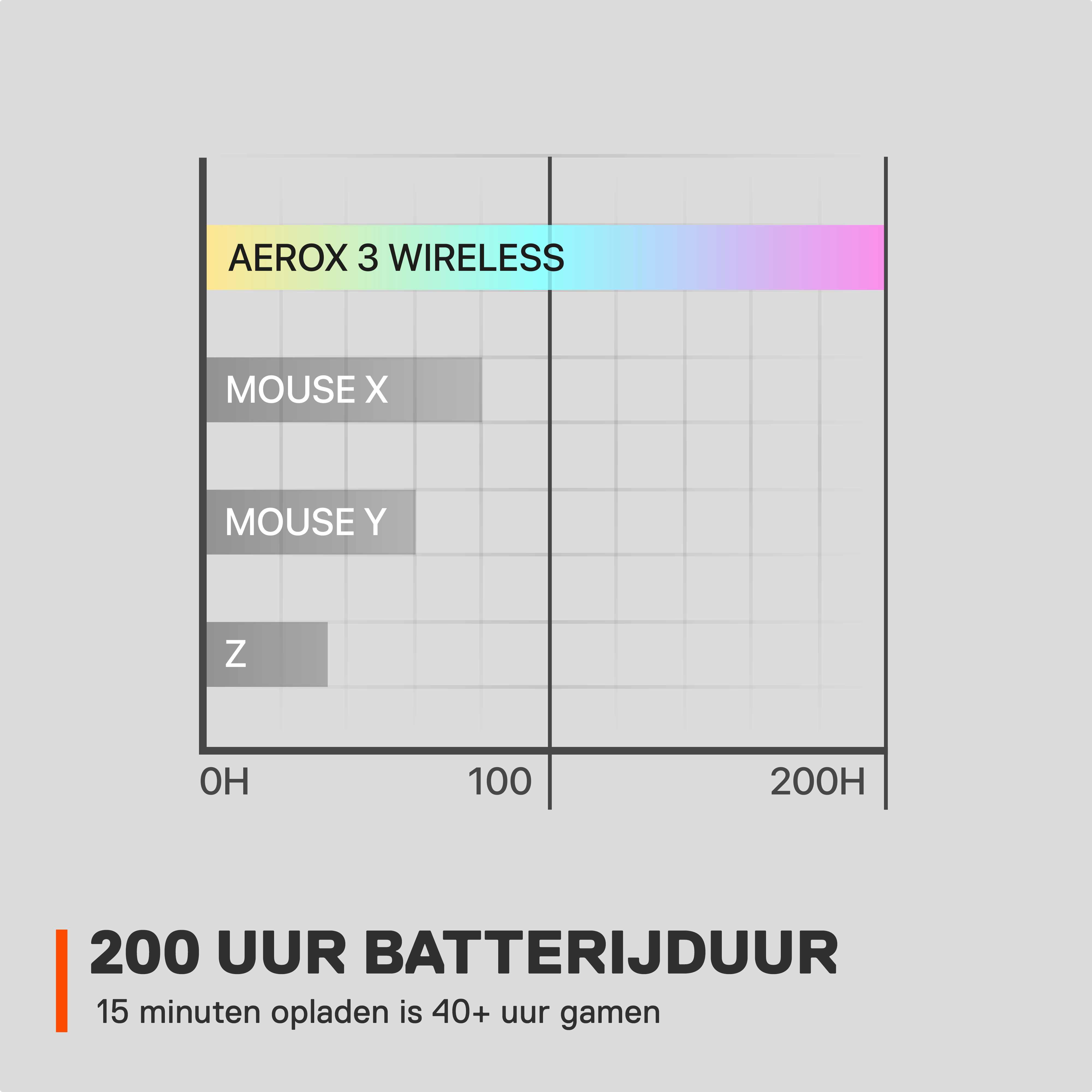 Batterijduurvergelijking. Muis X, Y en Aerox 3 Wireless. 200 uur batterijduur.