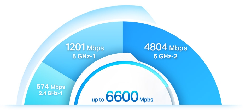 Egy grafikon, amely a Wi-Fi sebességeket mutatja Mbps-ban, különböző GHz-szinteken, egy központi, legfeljebb 6600 Mbps-os jelzővel.