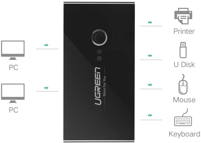 Schwarzes UGREEN-Gerät mit Anschlüssen für PC, Drucker, U-Disk, Maus und Tastatur.