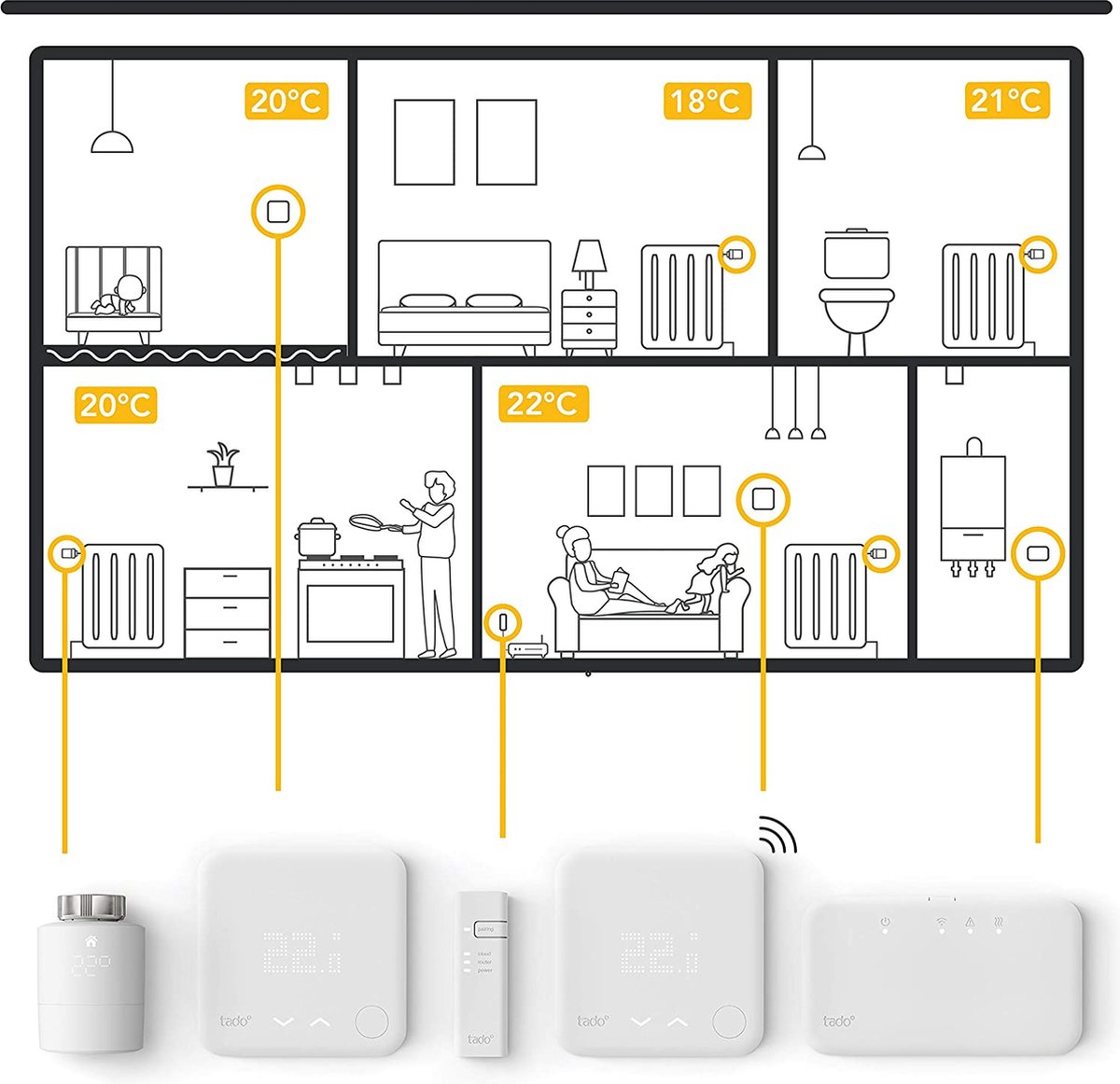 Diagram met slimme thuissysteem. Thermostaten, kamers met temperatuurmetingen en verschillende apparaten.