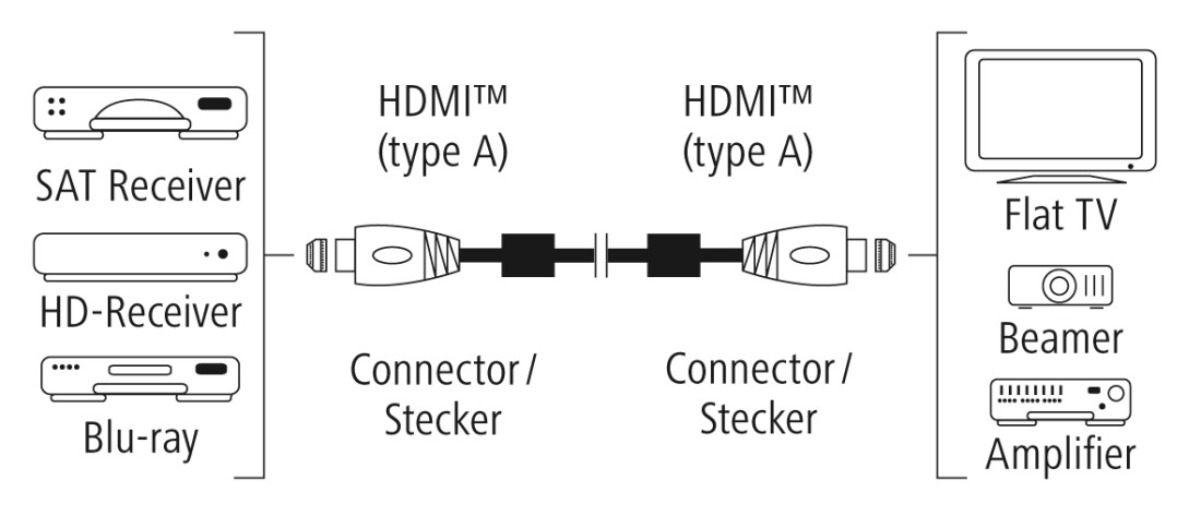 HDMI kábelekkel összekötött különböző eszközök illusztrációja.