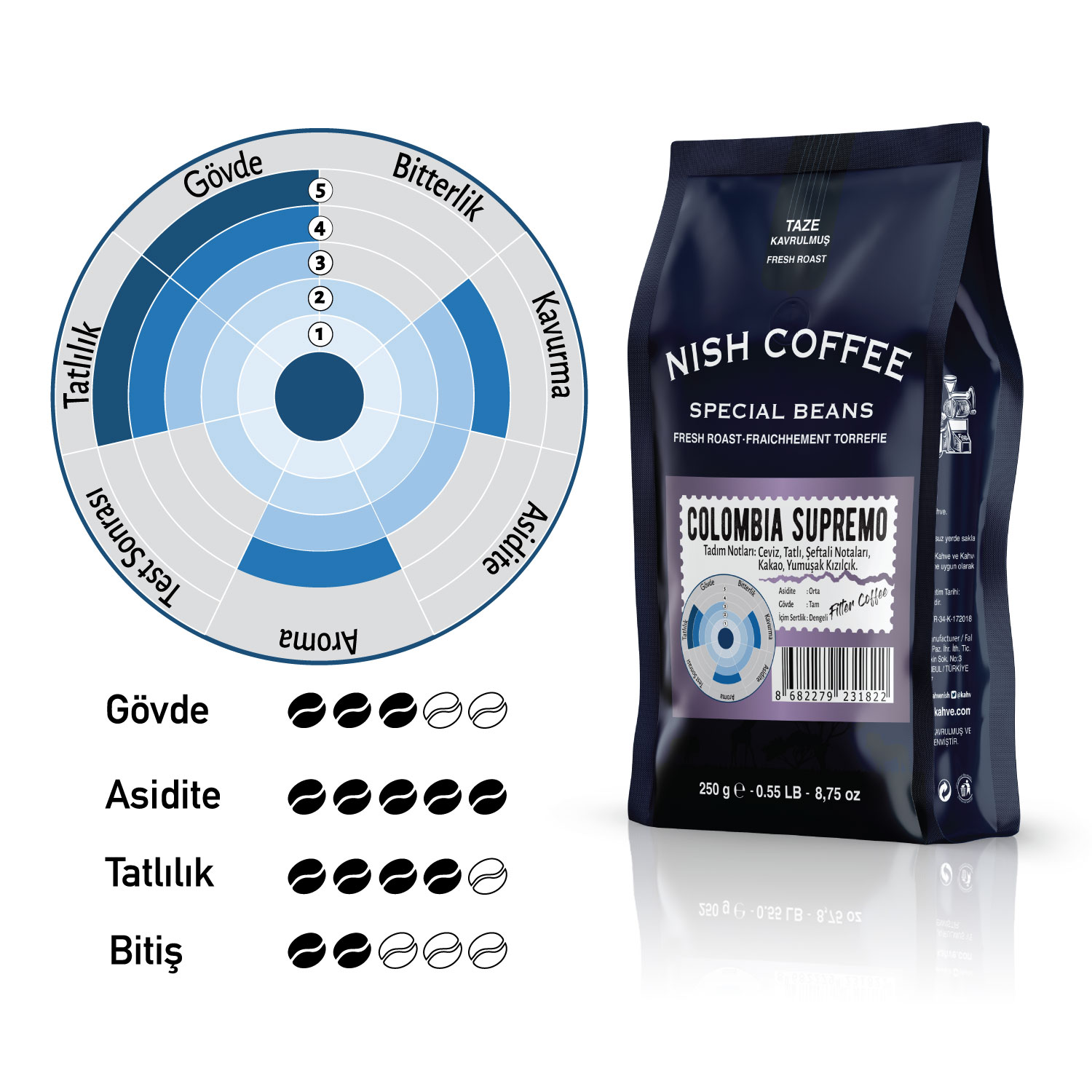 Koyu mavi zemin üzerinde bir lezzet profili tablosu ve metin bulunan Nish Coffee poşeti.
