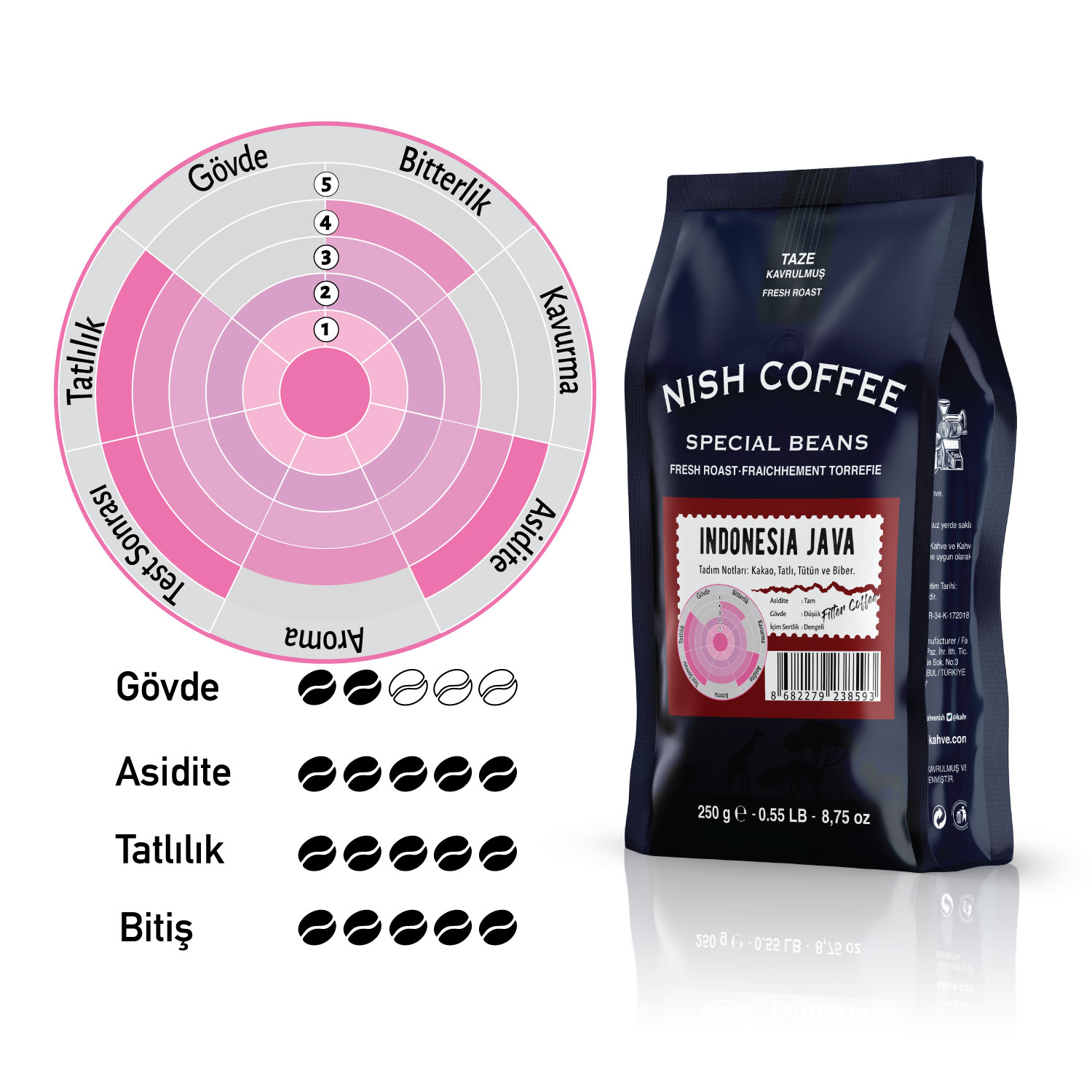 Lezzet profili grafiği olan kahve çekirdeği torbası. Metin: NISH COFFEE, Indonesia Java ve fasulye simgeleri.