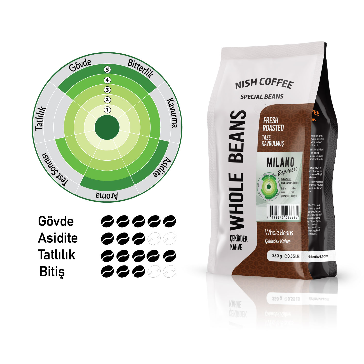 Kahve çekirdeği poşeti ve bir tat tablosu. Poşette Milano Espresso yazıyor, tablo tatları gösteriyor.