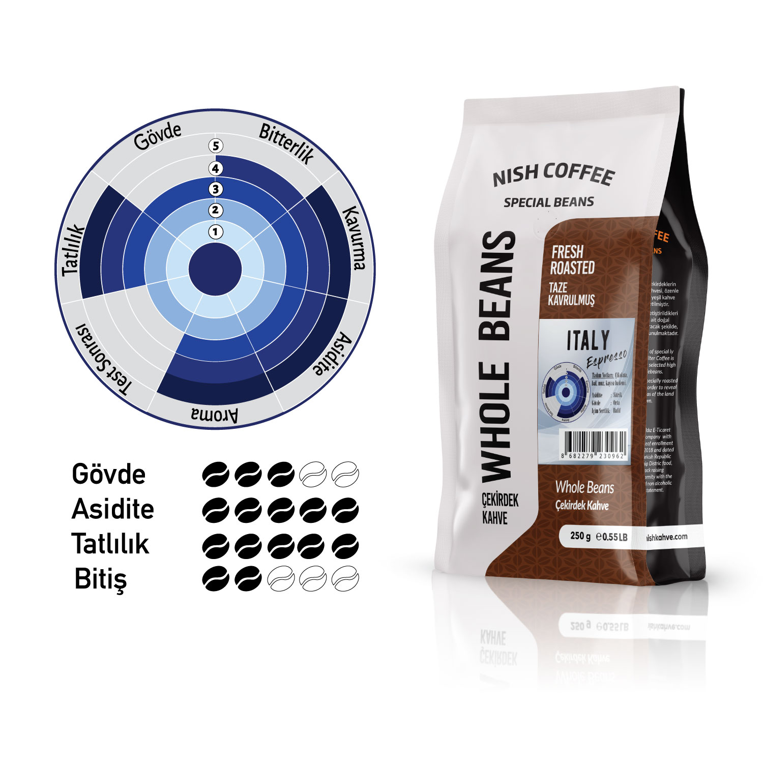 Bir Nish Coffee Whole Beans torbası. Torbada kahveyi açıklayan bir şema ve metin bulunmaktadır.
