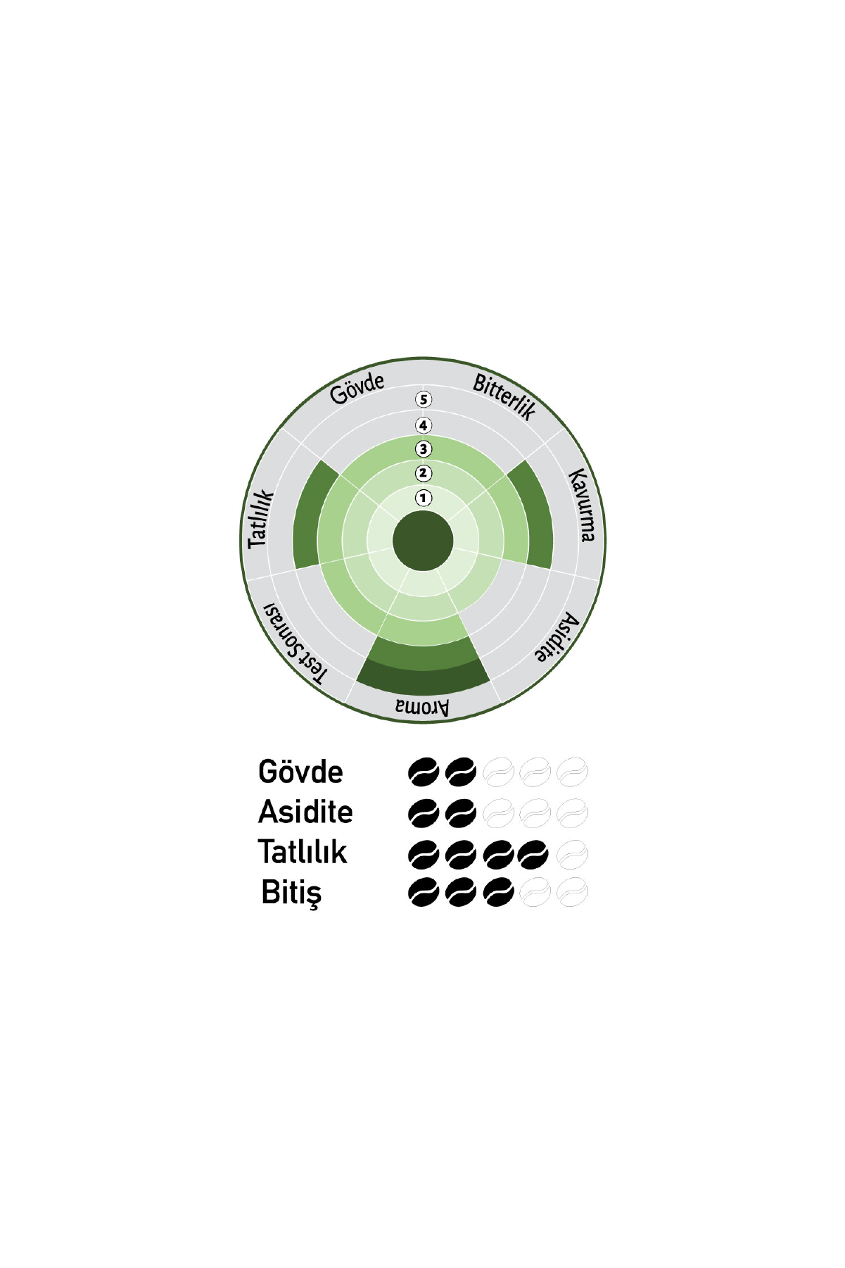 Kahvenin lezzet profilini gösteren dairesel bir grafik. Grafik, farklı lezzet yönleri için etiketlere sahiptir.
