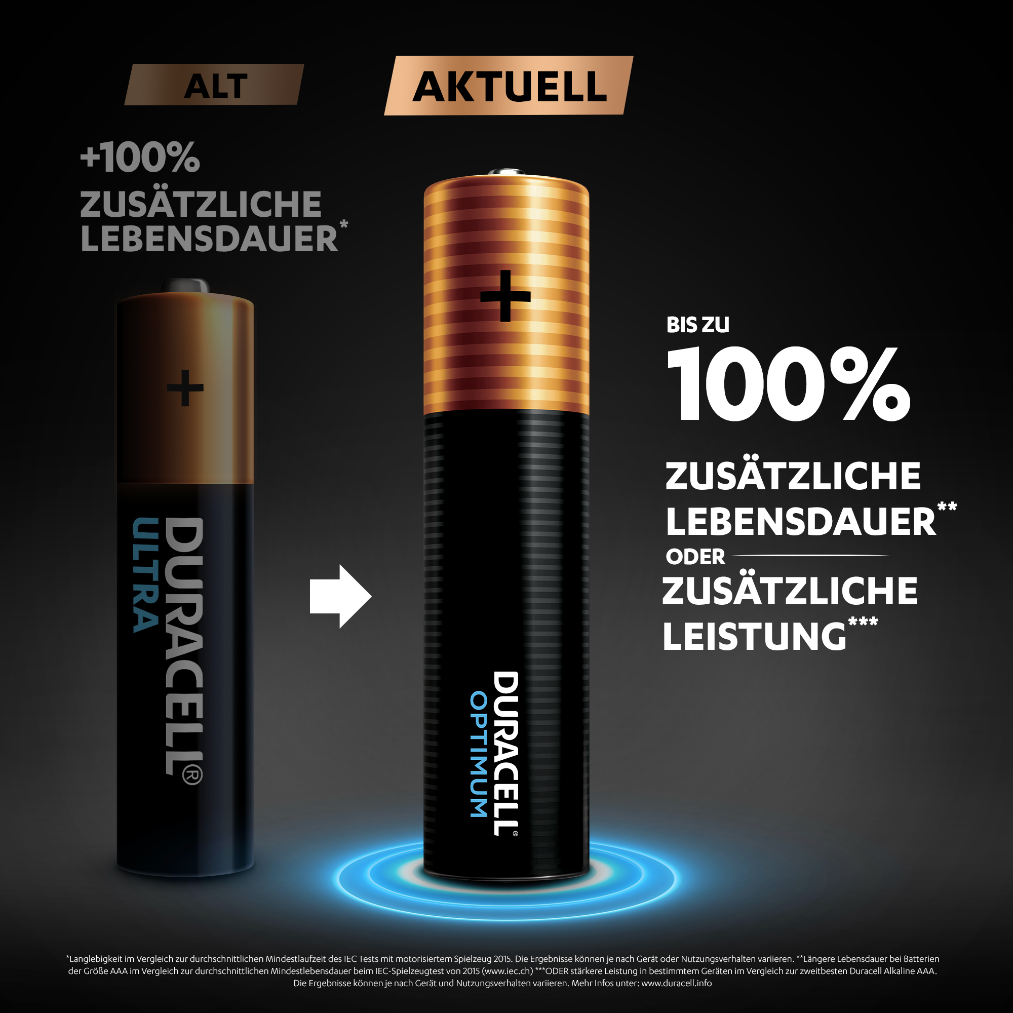 Duracell-Batterievergleich. Links: alte Batterie. Rechts: neue Batterie mit Text über längere Batterielebensdauer.