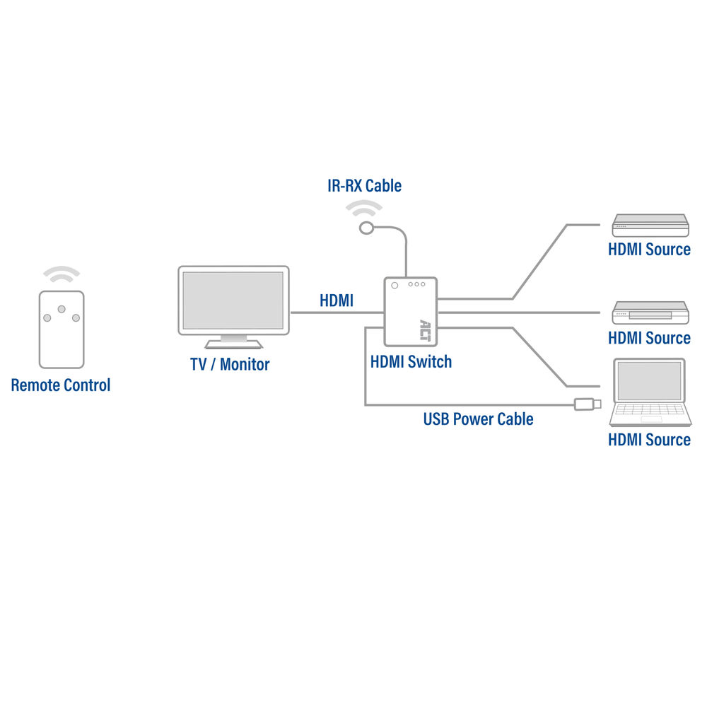 Otthoni szórakoztató rendszer diagramja, amely a csatlakozásokat mutatja. Távirányító, TV, HDMI switch, stb.