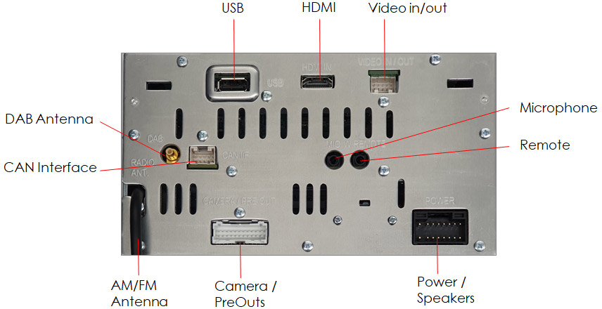 Retro di un'autoradio con varie porte e connettori etichettati: USB, HDMI, video in/out, ecc.