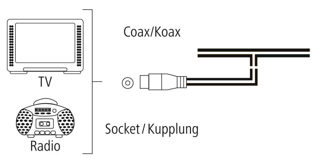 TV, rádió és koaxiális kábel csatlakozás diagramja. Feliratok: TV, Rádió, Coax/Koax, Socket/Kupplung.