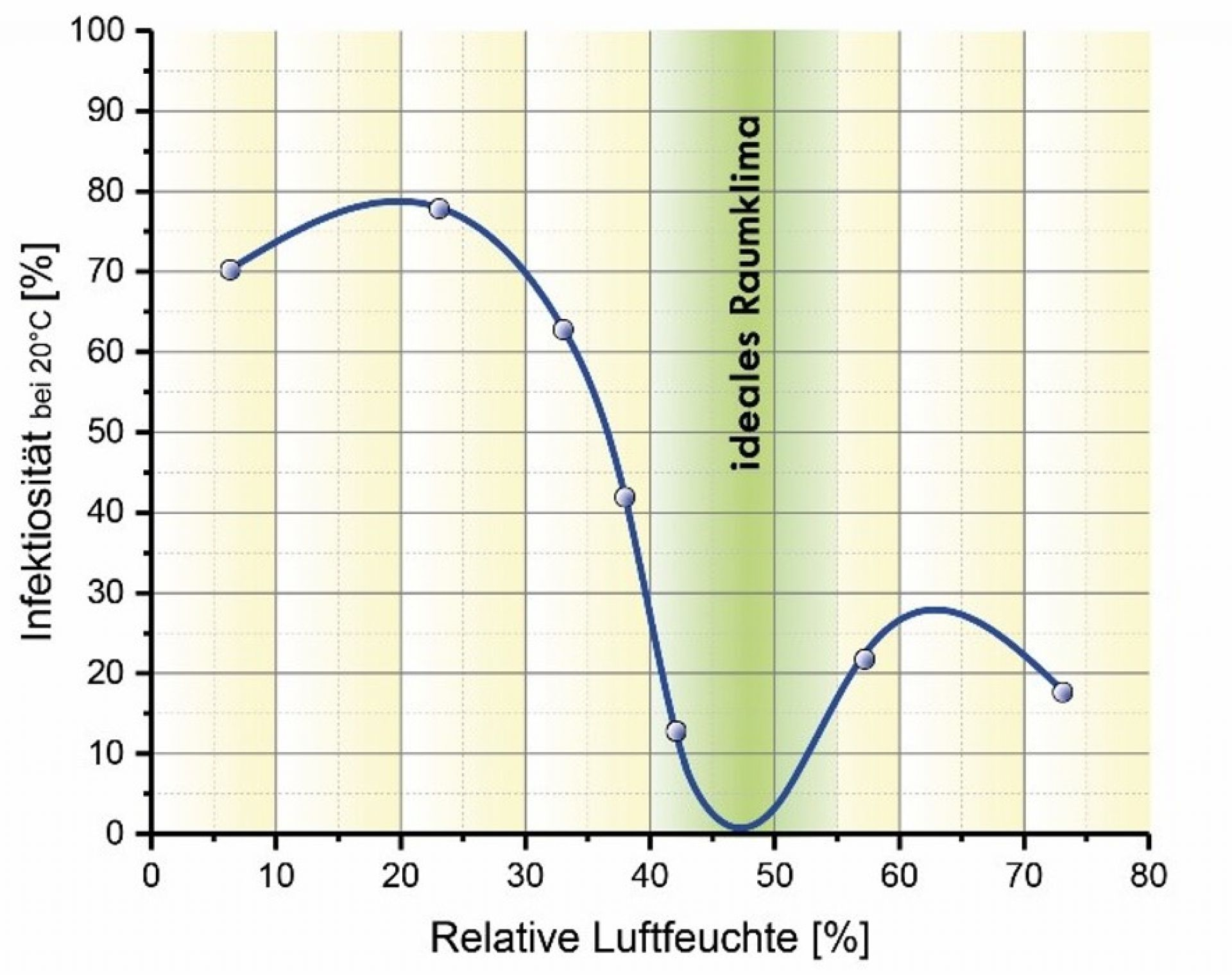 Un grafico che mostra i livelli di umidità e il rischio di infezione, con un intervallo ideale.