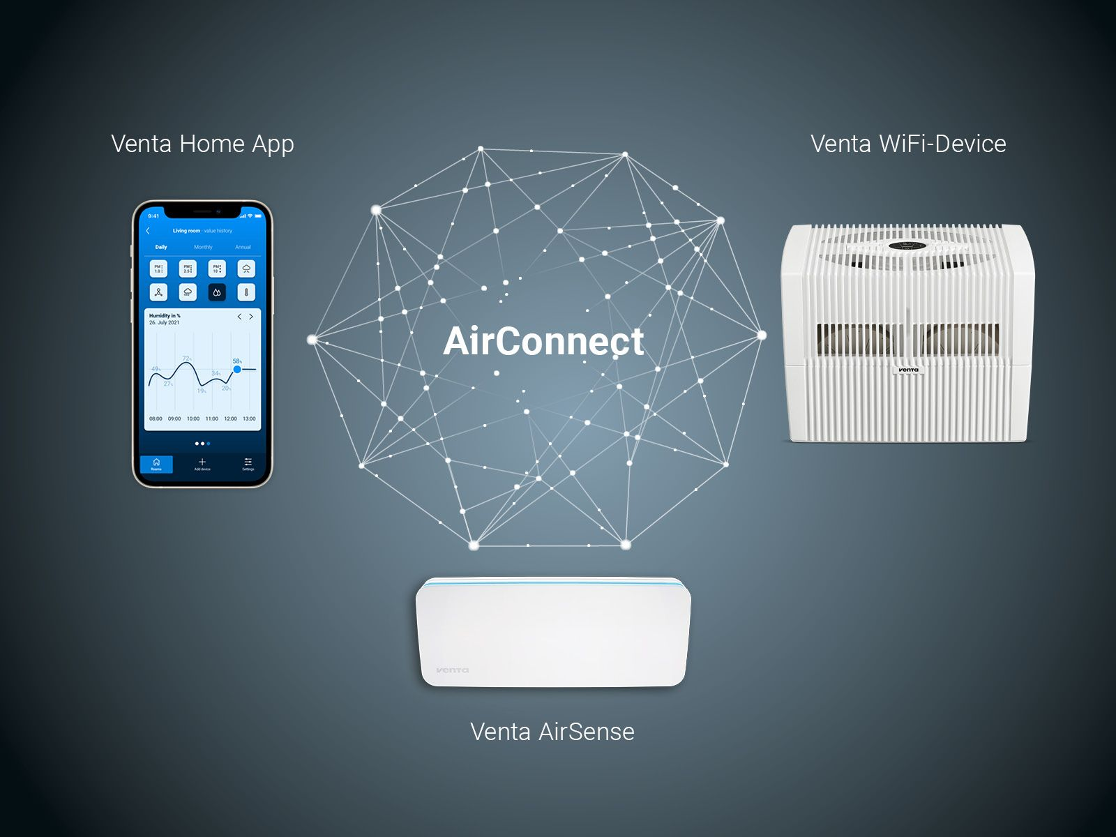 Diagramma che mostra Venta Home App, dispositivo WiFi e AirSense, connessi da AirConnect.