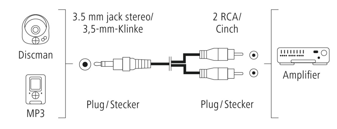 Egy diagram a Discman és az MP3 lejátszó erősítőhöz való csatlakoztatását mutatja.