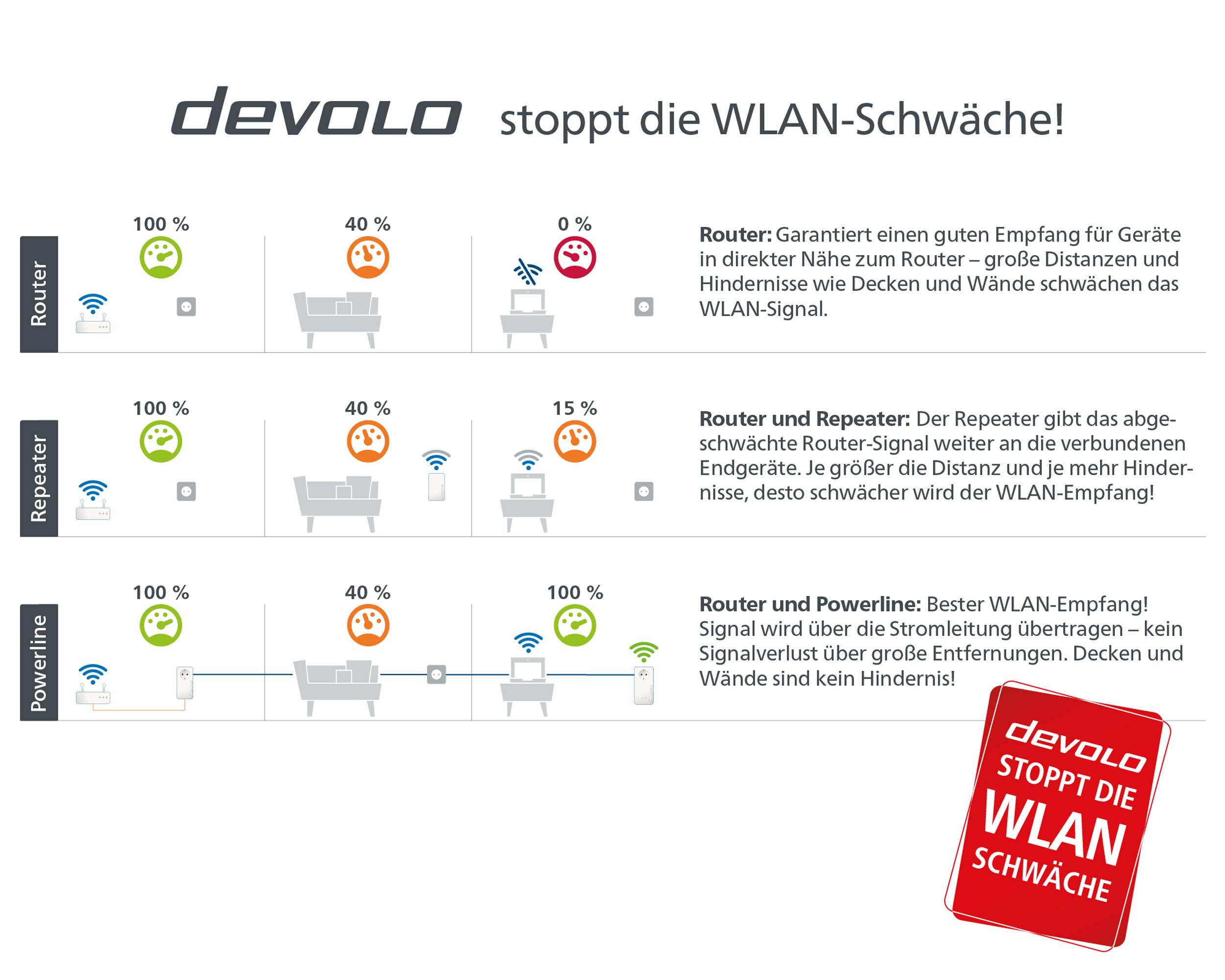 Diagramm, das Router, Repeater und Powerline-Verbindungen zur Verbesserung des WLAN-Signals zeigt.