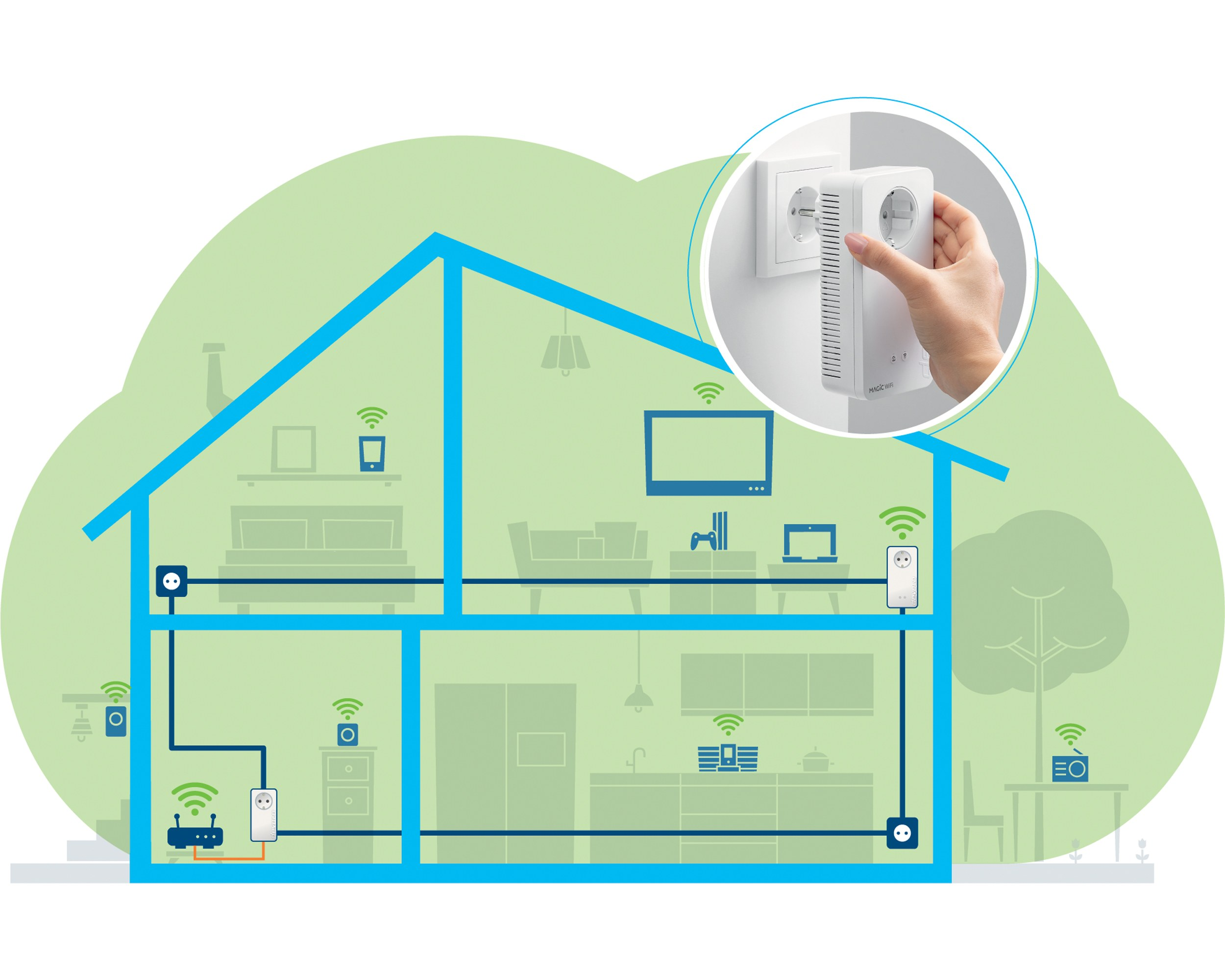 Diagramm eines Hauses mit einem Devolo WiFi-Gerät in der Steckdose.