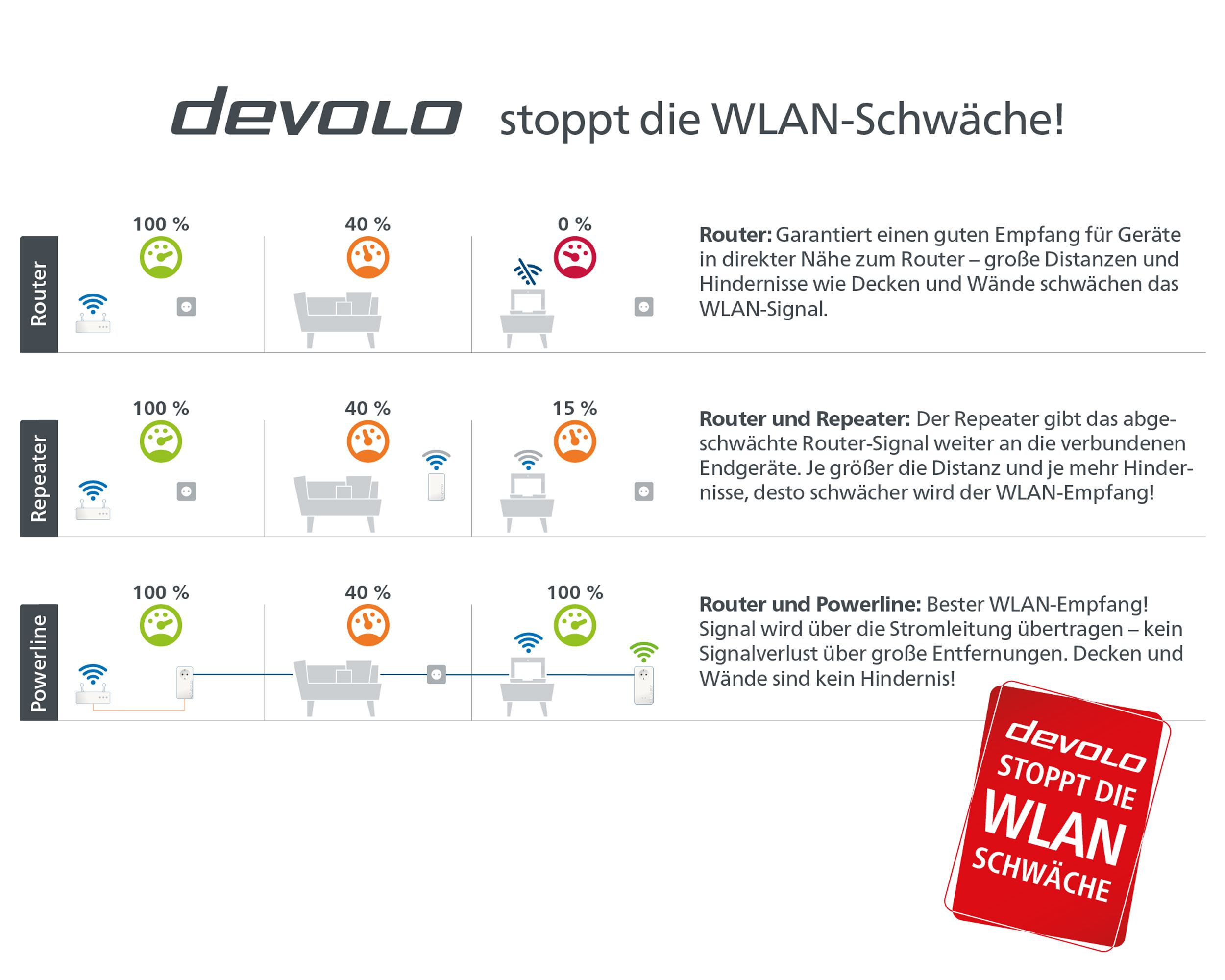 Ein Diagramm, das ein Wi-Fi-Netzwerk-Setup zeigt.