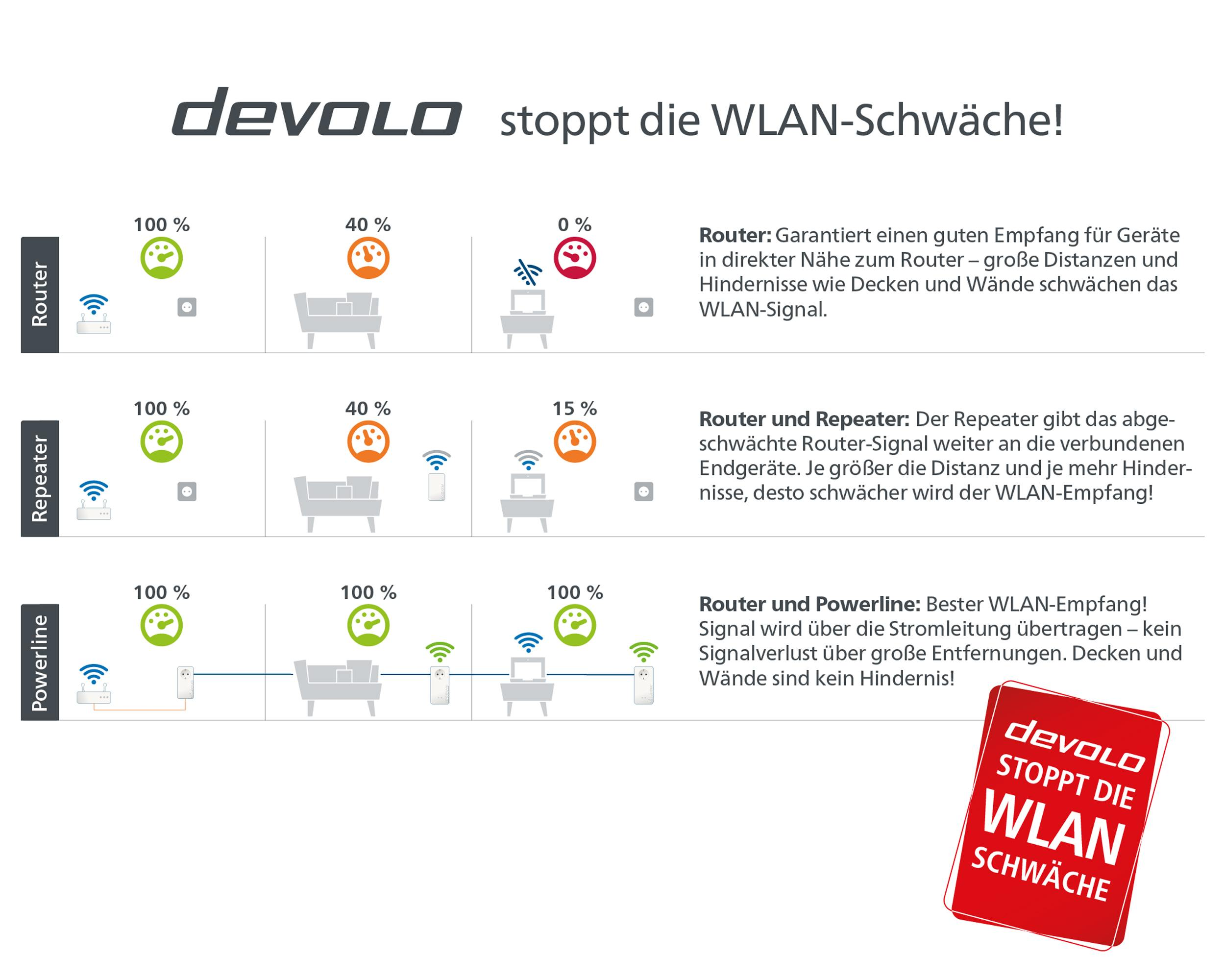 Diagramm mit WLAN-Signalstärkeoptionen: Router, Repeater, Powerline. Grüne, orange und rote Indikatoren.