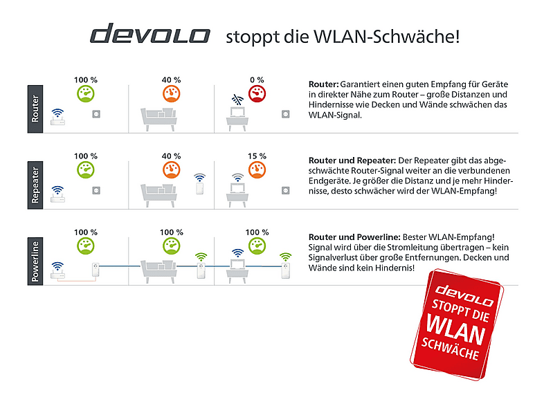 DEVOLO Powerline 8625 Magic 2 WiFi next Multiroom Kit — Foto 5 von 5