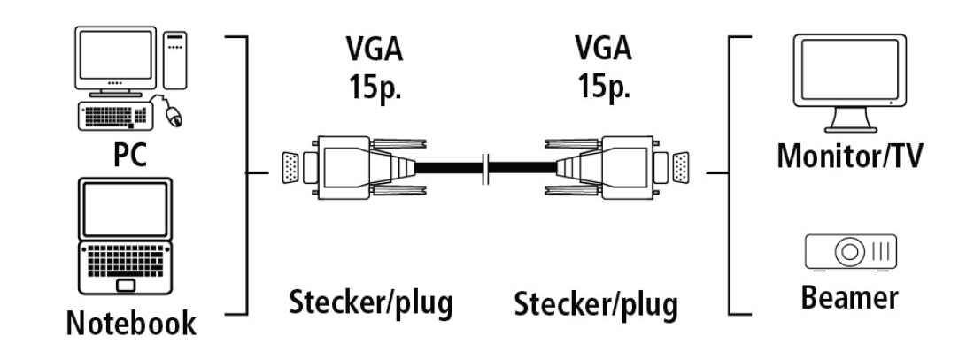 Számítógép beállítás diagramja. PC, laptop, monitor/TV és projektor. VGA csatlakozók és kábelek.