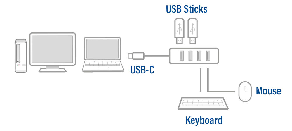 Számítógép beállítási diagramja: asztali, monitor, laptop, USB-C, hub, billentyűzet, egér.