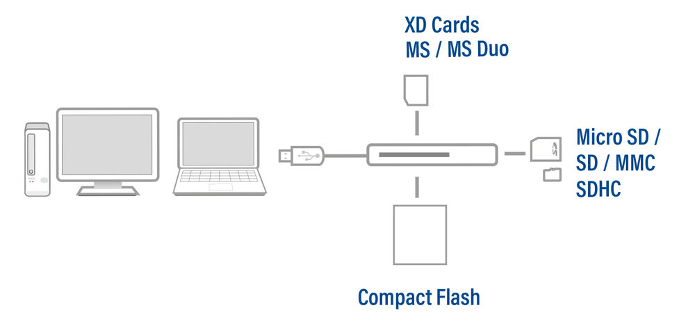 Diagram: Számítógép, monitor, laptop USB-n keresztül kártyaolvasóhoz csatlakoztatva.