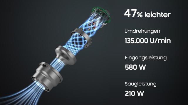 Staubsaugermotor mit Text: 47% leichter, 135.000 U/min, 580W, 210 W.