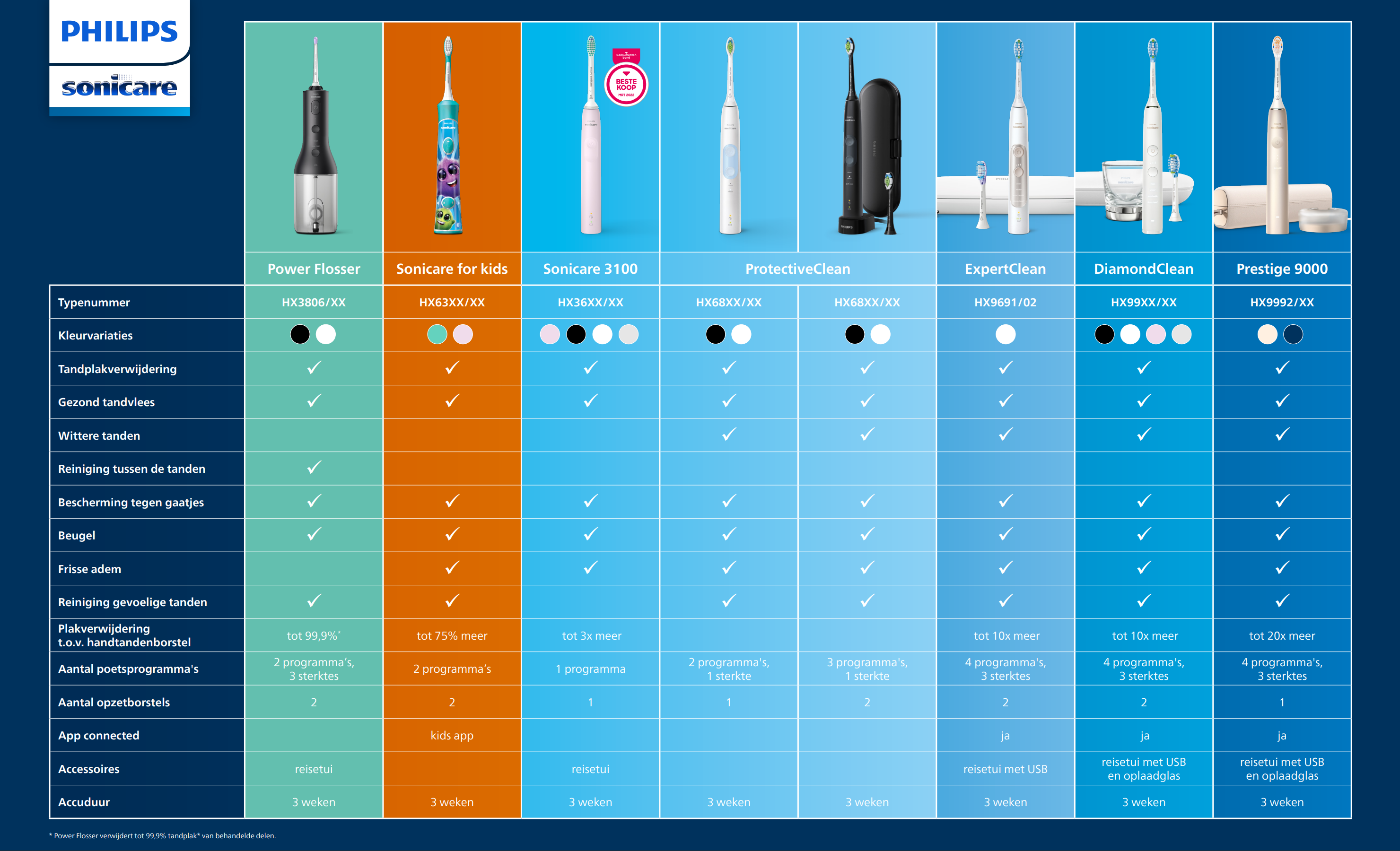 Philips Sonicare electric toothbrush comparison chart with product details.