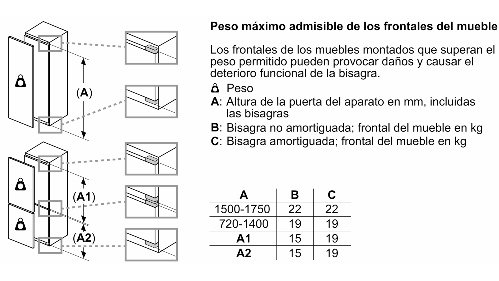 Diagrama muestra límites de peso de puertas de armario en kg según altura de puerta en mm. Incluye diagramas de bisagras.
