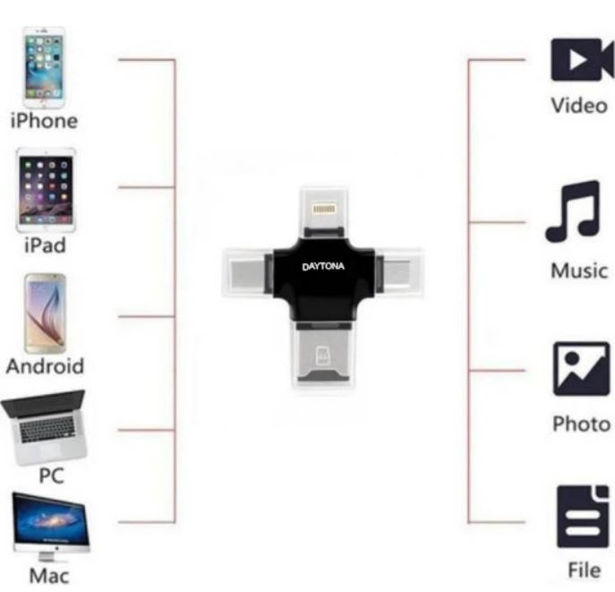 Çeşitli bağlı cihazlarla bir veri aktarım cihazı: iPhone, iPad, PC, vb.