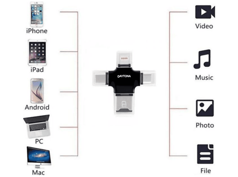 DAYTONA HC05 Type-C Lightning Usb-A Micro SD TF Kart Okuyucu Hub Siyah_2