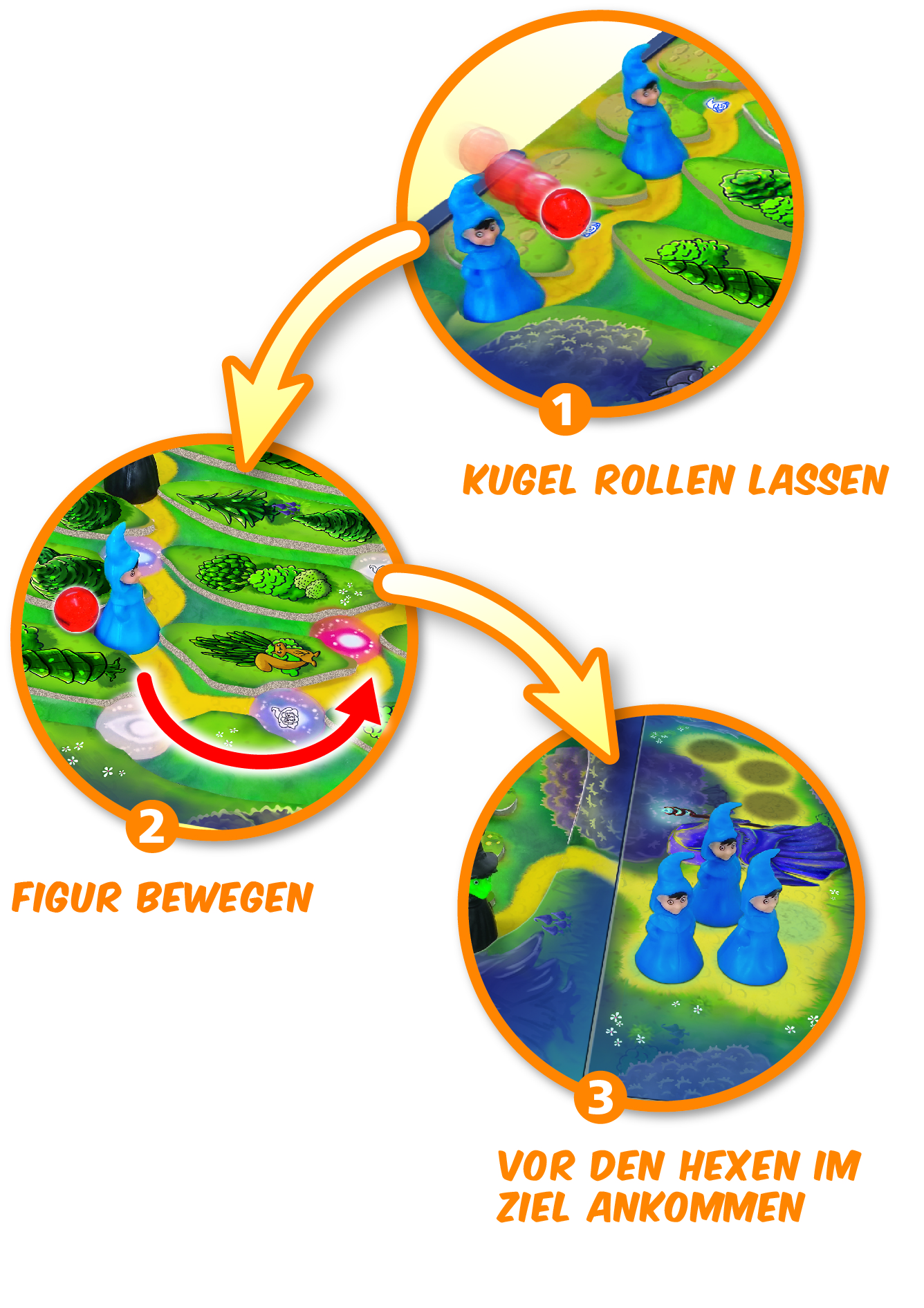 Ein Spielbrett mit drei Schritten, eine blaue Figur bewegt sich durch das Spiel, um die Hexen am Ende zu erreichen.