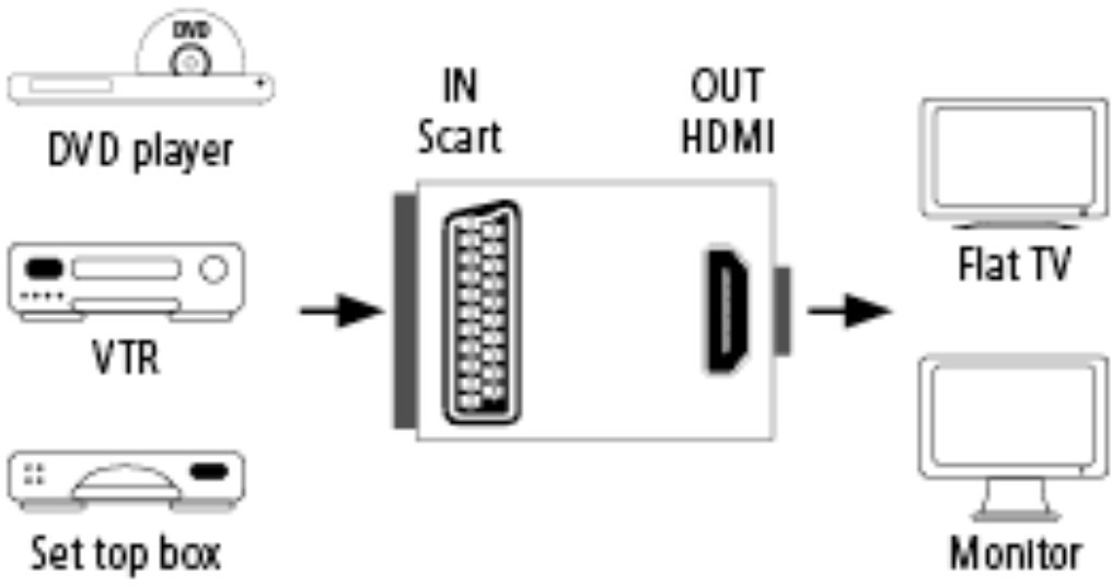 Schéma montrant les connexions : lecteur DVD, magnétoscope, décodeur vers un téléviseur plat ou un moniteur HDMI.