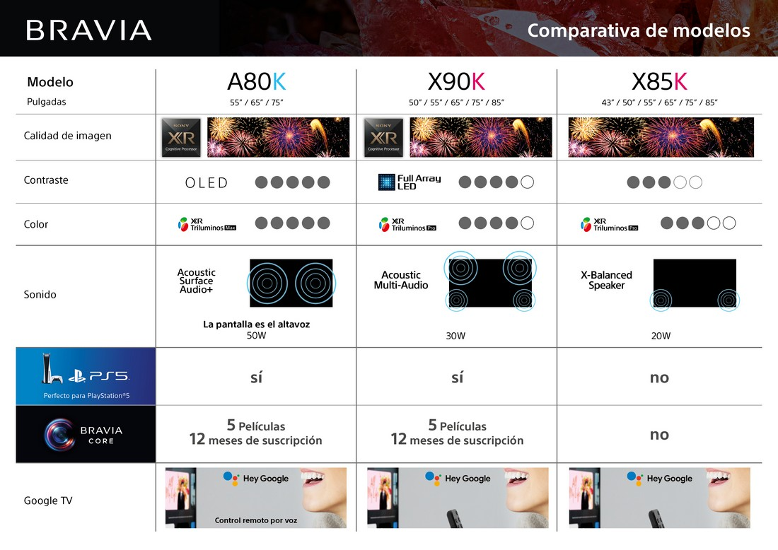 Una tabla comparativa de modelos de TV Sony Bravia, incluyendo A80K, X90K y X85K con características.