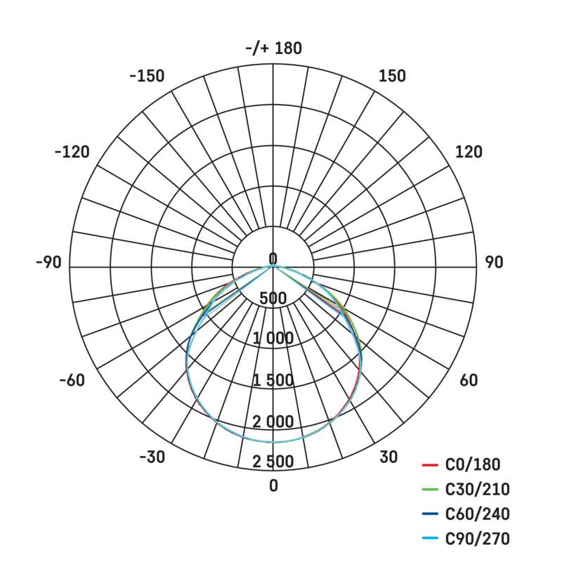Egy kördiagram, amely a fényintenzitás eloszlását mutatja különböző színes vonalakkal.