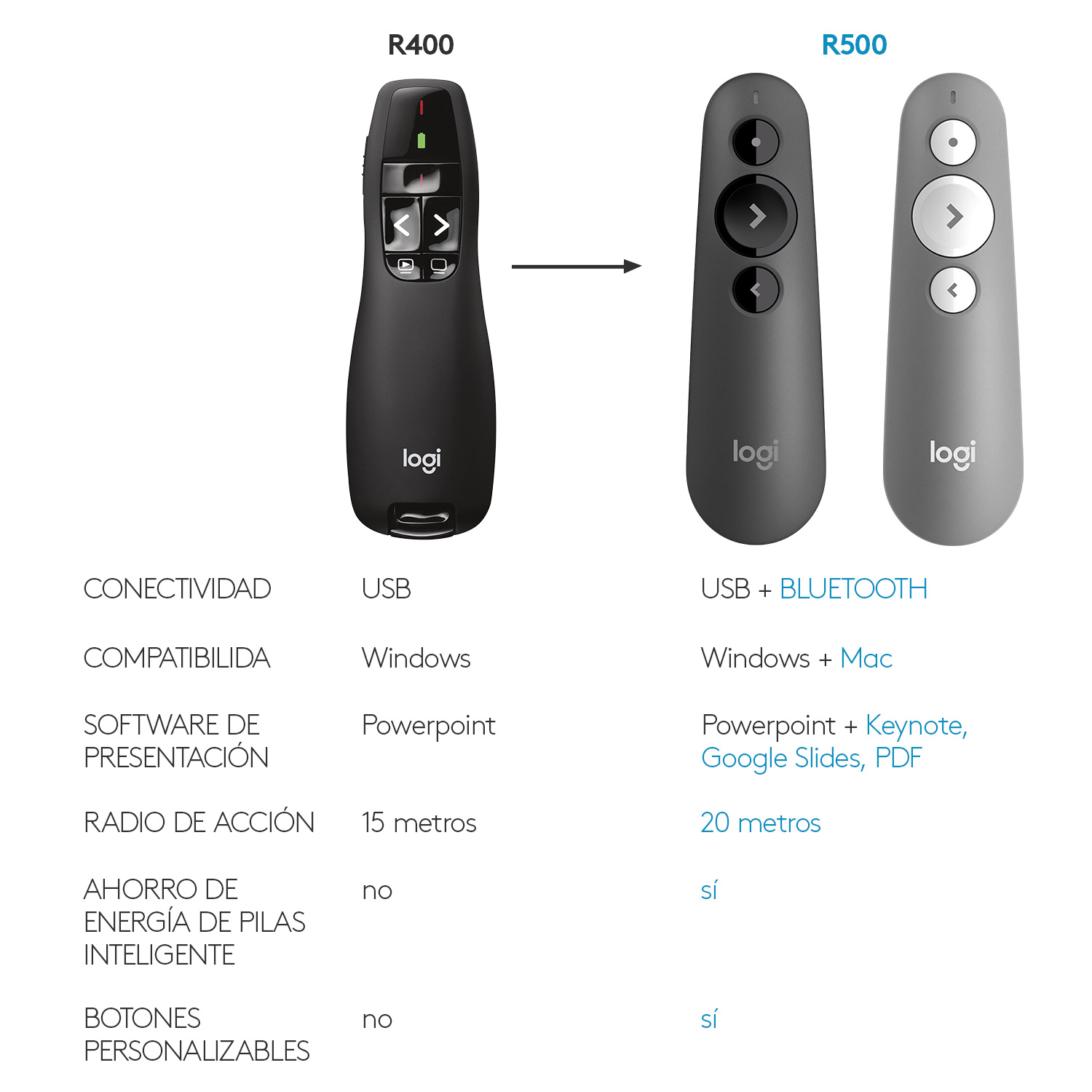 Diagrama de dos mandos de presentación Logitech, R400 y R500, con especificaciones.