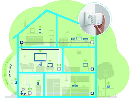 DEVOLO Powerline Magic 1 WiFi-4 Mini Multiroom Kit (7096)