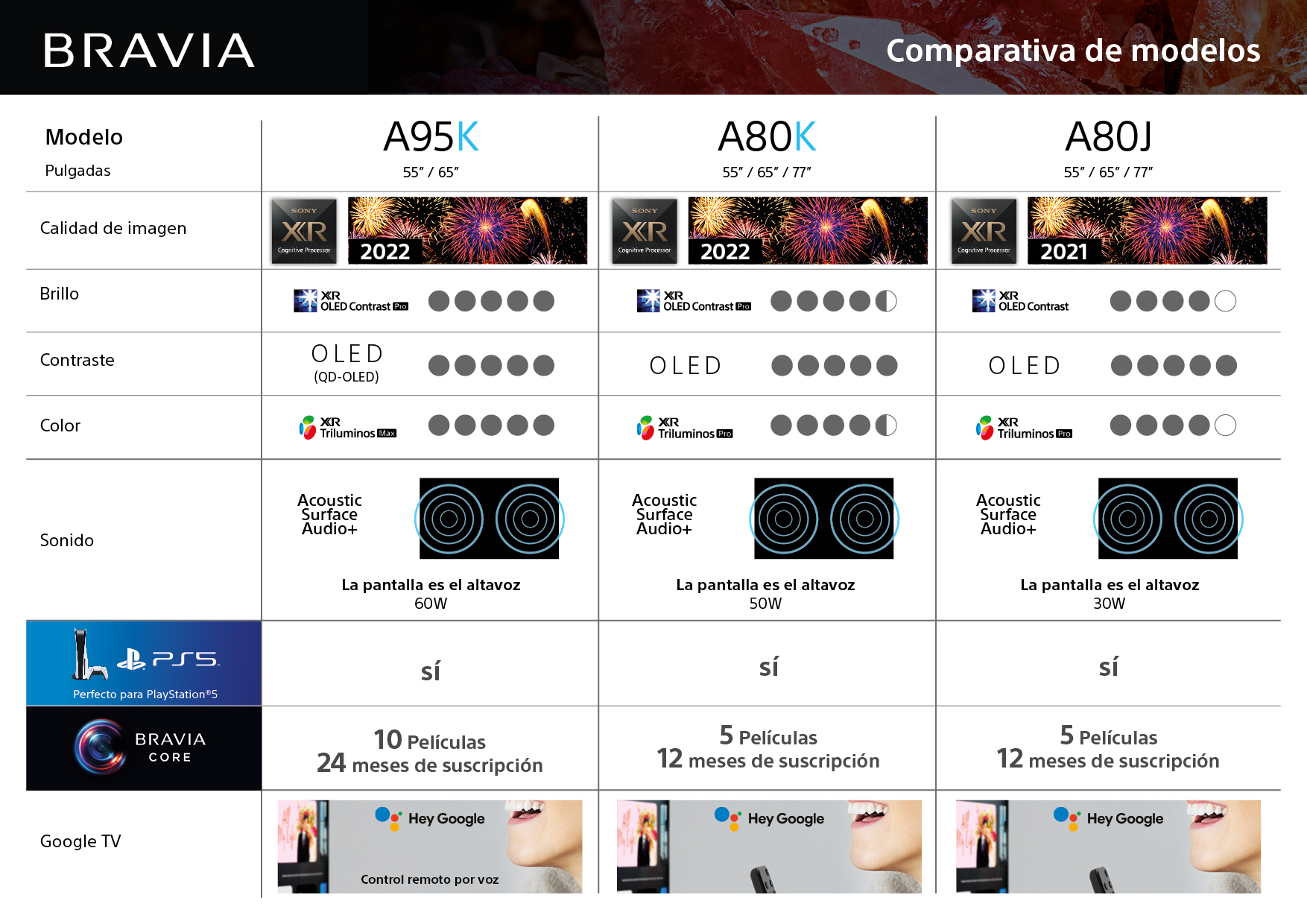 Una tabla que compara tres modelos de televisores Sony Bravia.
