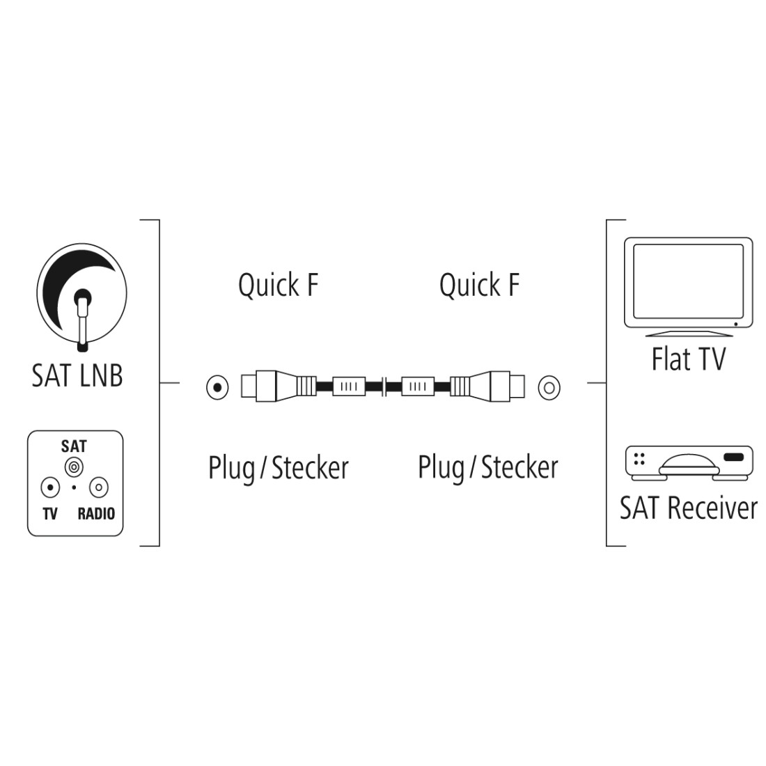 Diagramm, das ein SAT LNB, einen SAT-Receiver und einen Fernseher zeigt, die über ein Koaxialkabel verbunden sind.