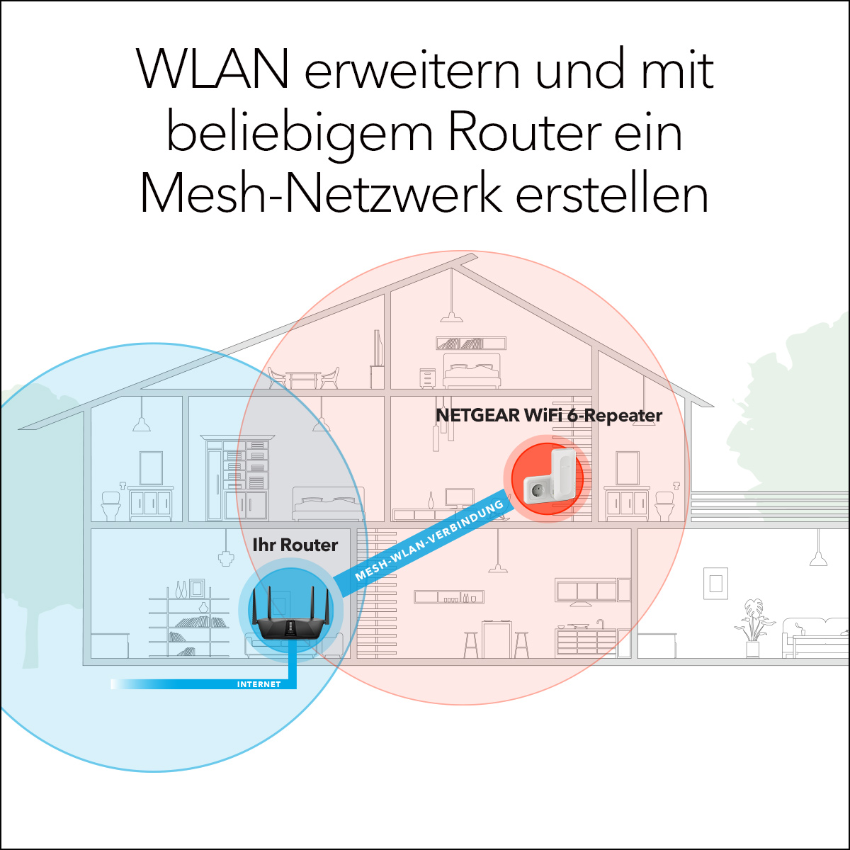 Ein Diagramm eines Hauses mit Router und Mesh-WLAN-Repeater, der die WLAN-Reichweite erweitert.