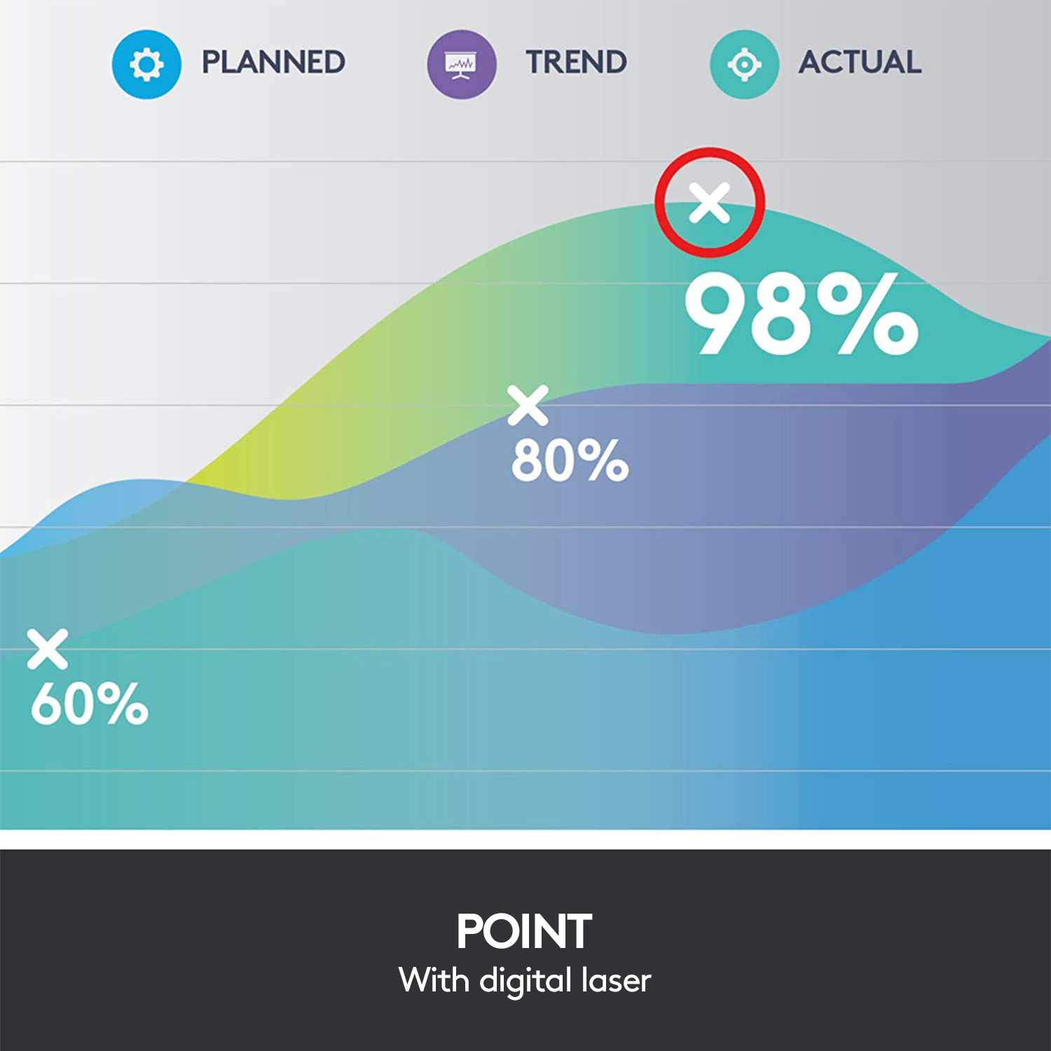 Un grafico che mostra dati pianificati, di tendenza e reali. I dati reali sono al 98% con una 'X' rossa.