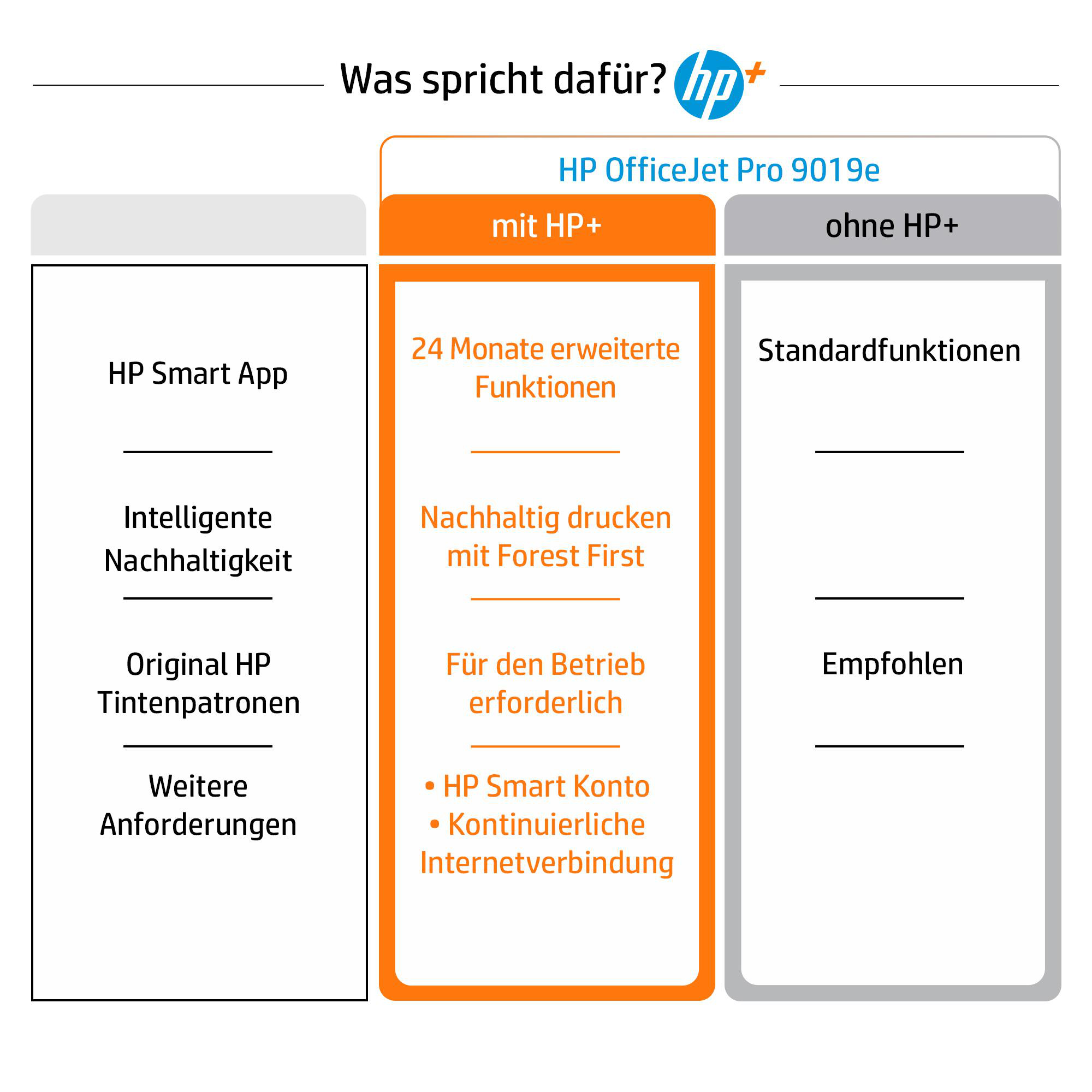 Diagramm mit Text über HP OfficeJet Pro 9019e. HP Smart App, Funktionen und Anforderungen.