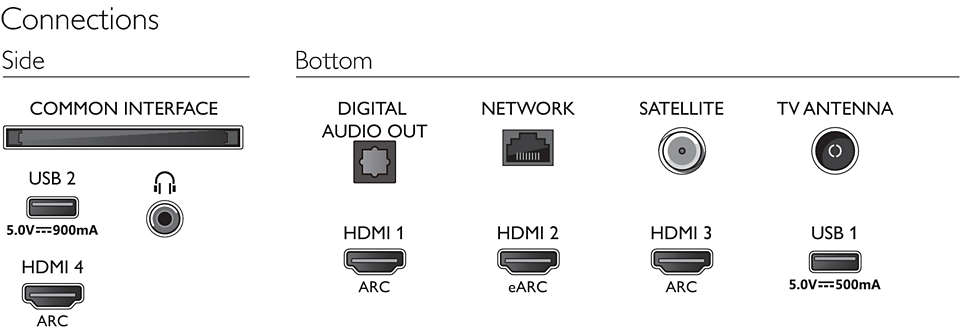 TV panel csatlakozók, oldala: közös interfész, USB, HDMI, fejhallgató-csatlakozó. Alja: digitális audio, hálózat, műhold, TV antenna, HDMI, USB.