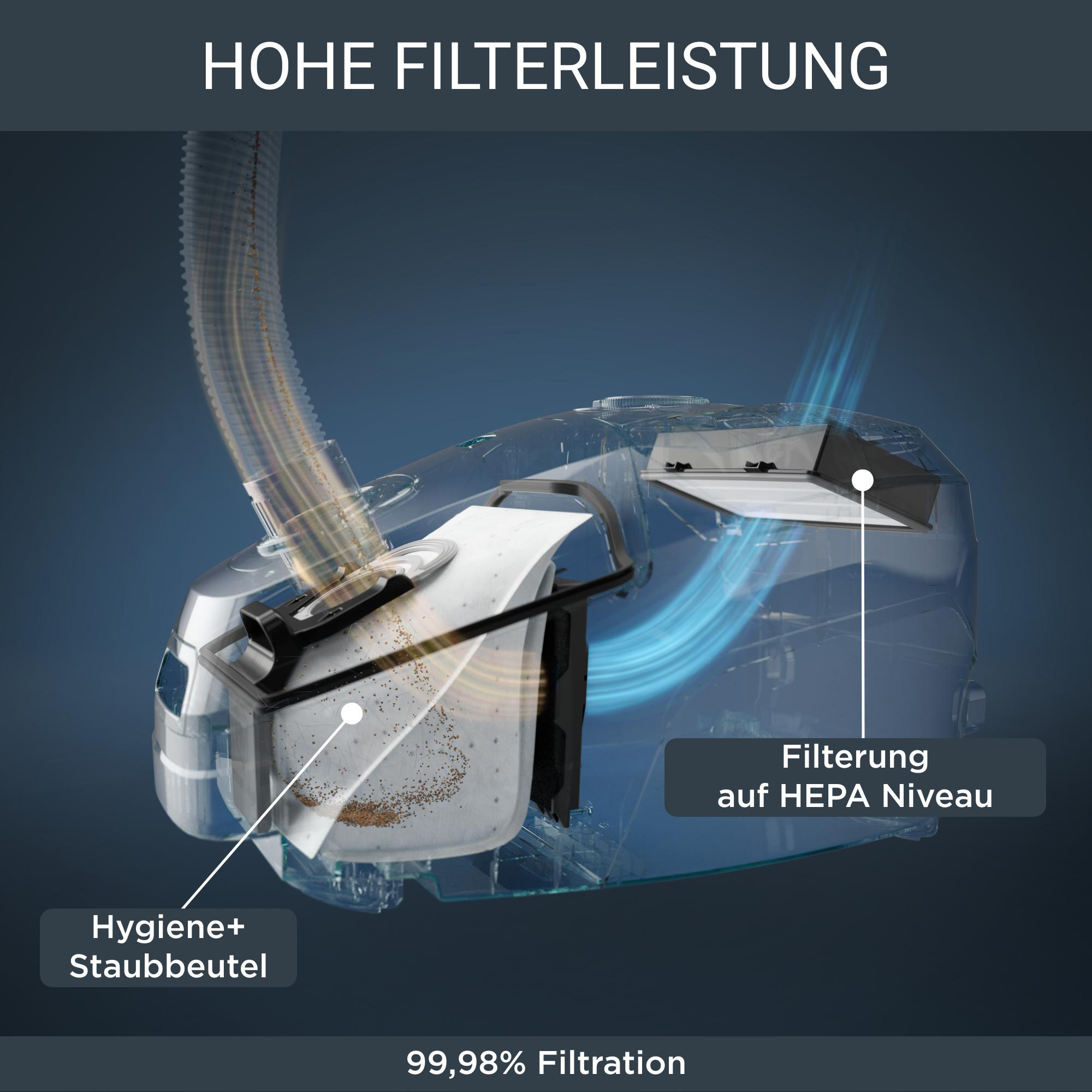 Transparenter Staubsauger-Querschnitt mit Filter und Staubbeutel, Textbeschriftungen und Staubbild.