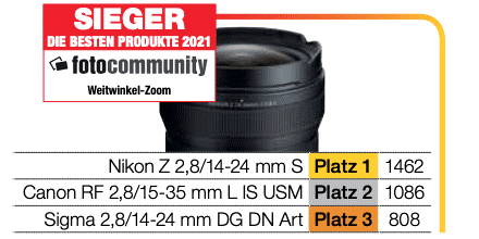 Graphique de classement des produits. Nikon Z 2,8/14-24 mm S est classé n°1. Canon et Sigma sont classés n°2 et n°3.