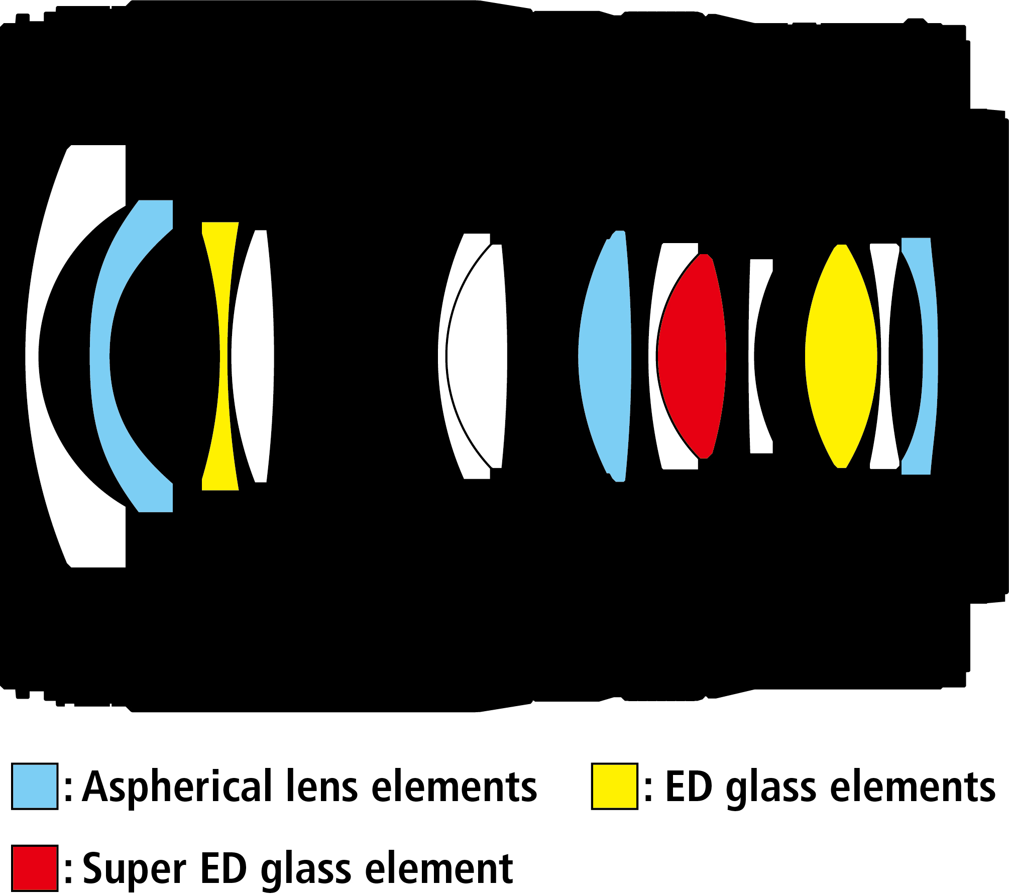 Diagramm der Objektivkomponenten mit Beschriftungen und Farben.