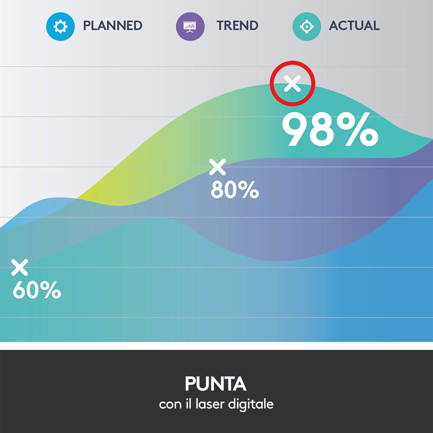 Un grafico con una X rossa al 98%. Il testo dice 'Effettivo' e 'Punta laser digitale'.